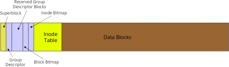 EXT 文件系统中的柱面组的结构